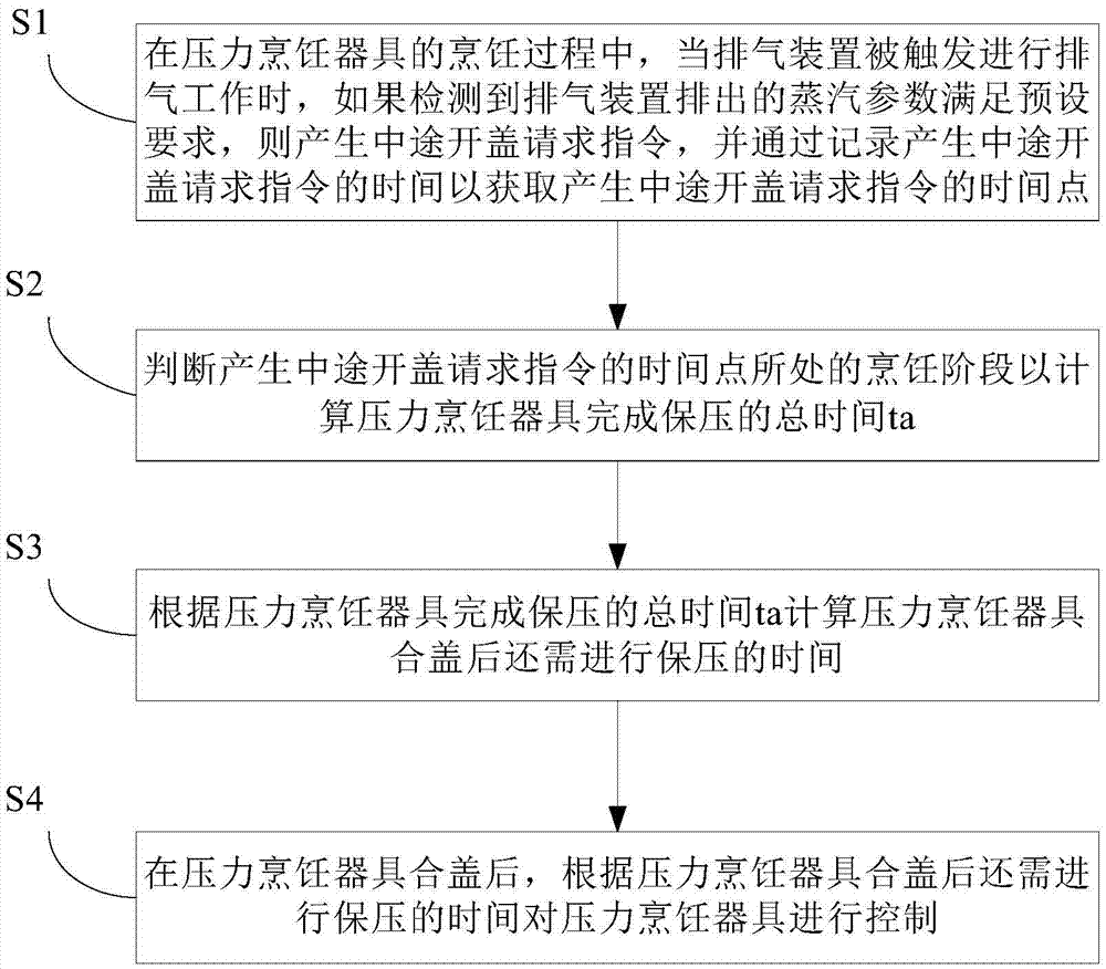 Pressure cookware and method and device for controlling uncovering of pressure cookware during cooking