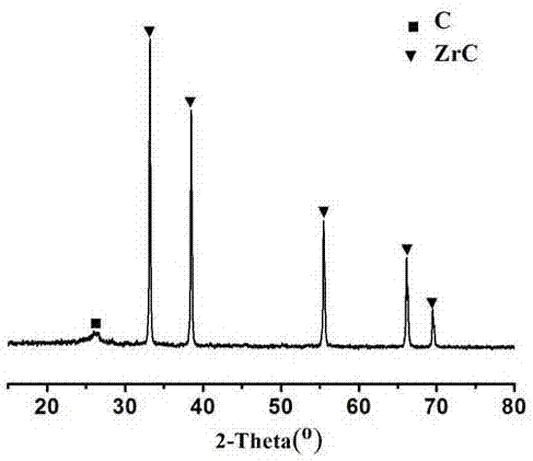 C/zrc composite material based on liquid phase melt impregnation and its preparation method