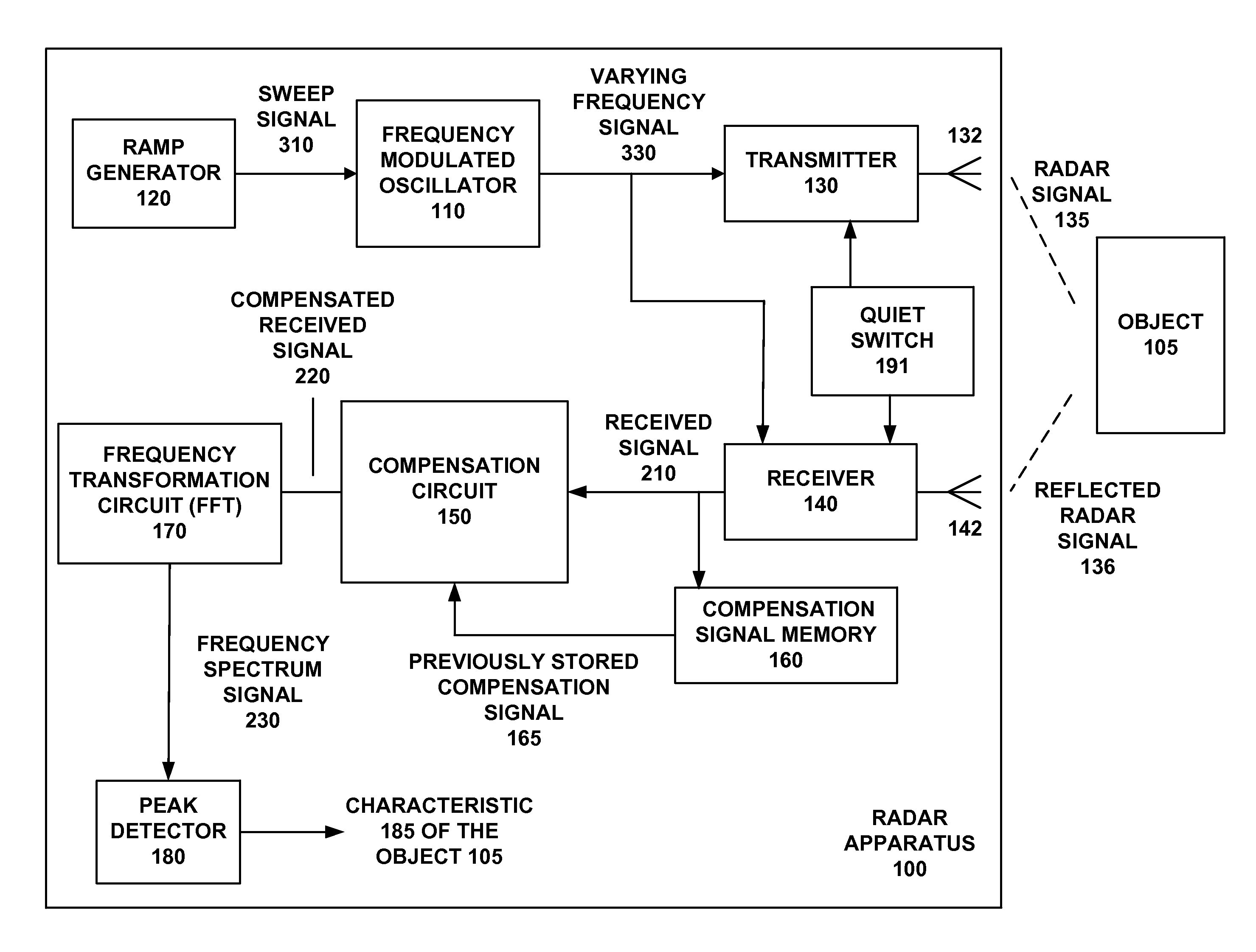 Radar apparatus with quiet switch calibration and associated methods