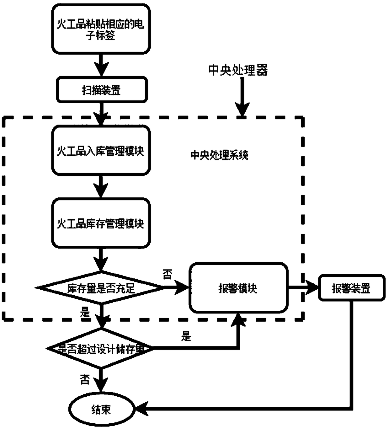 A BIM-based explosive storage management system