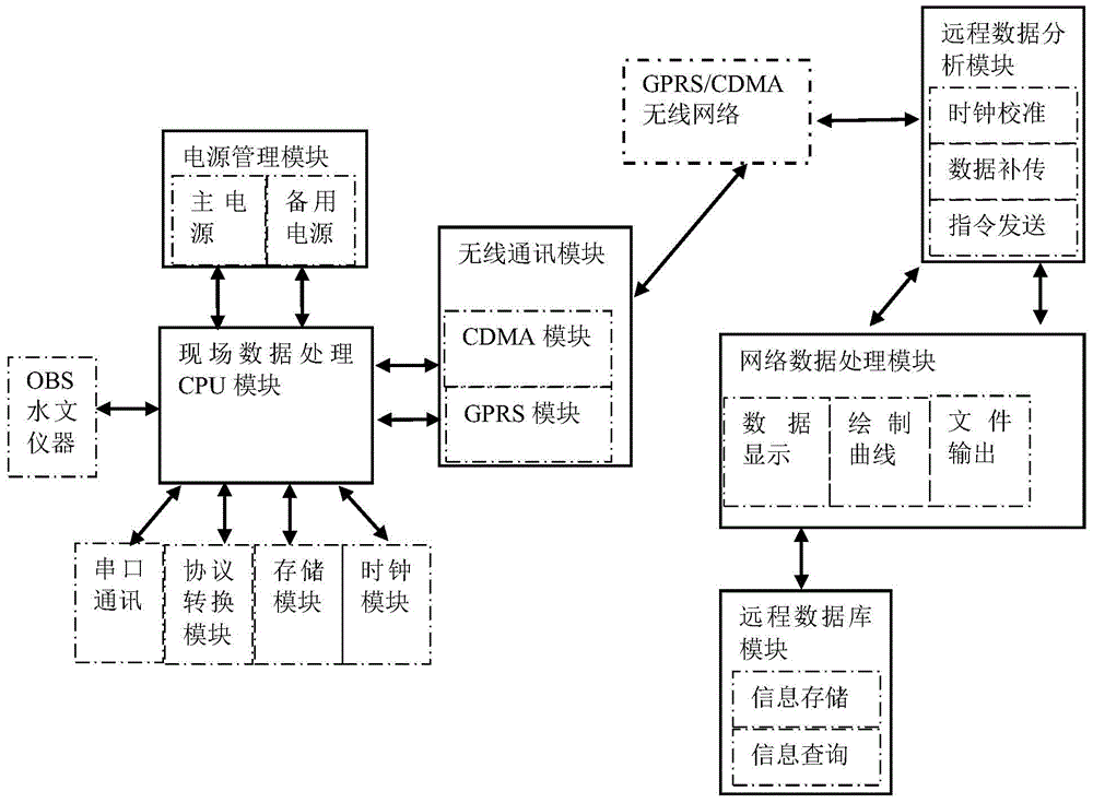 Data analyzing and network monitoring integration system for OBS instrument