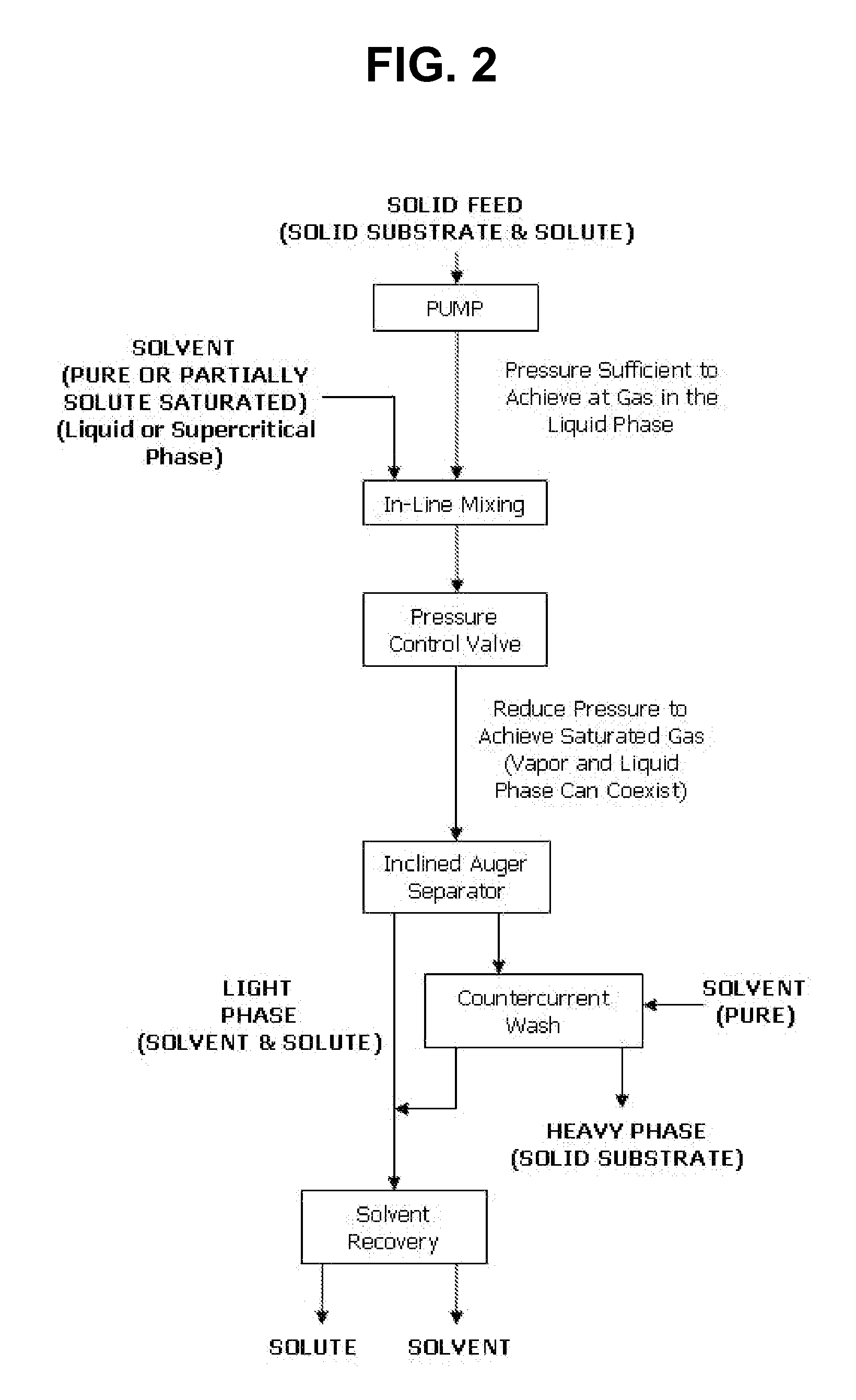 Dense gas means for extraction of a solute from solids