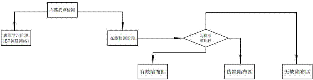 Cloth defect detection method and device based on machine learning