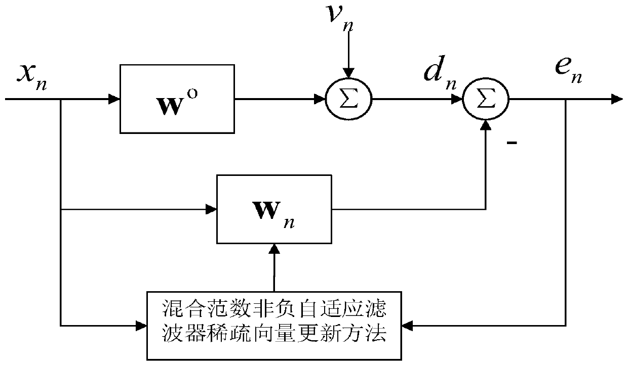 Mixed norm non-negative adaptive filter