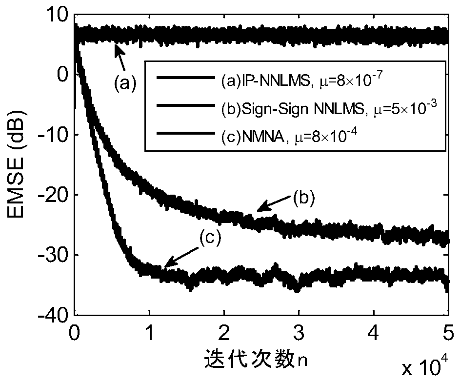 Mixed norm non-negative adaptive filter