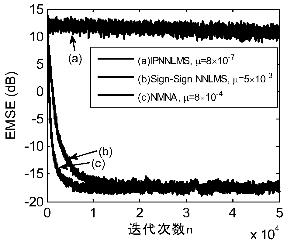 Mixed norm non-negative adaptive filter