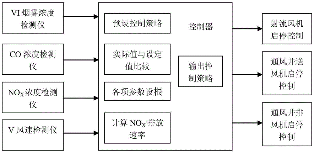 A Multi-parameter Tunnel Ventilation Control Method Based on Emission Rate and Concentration