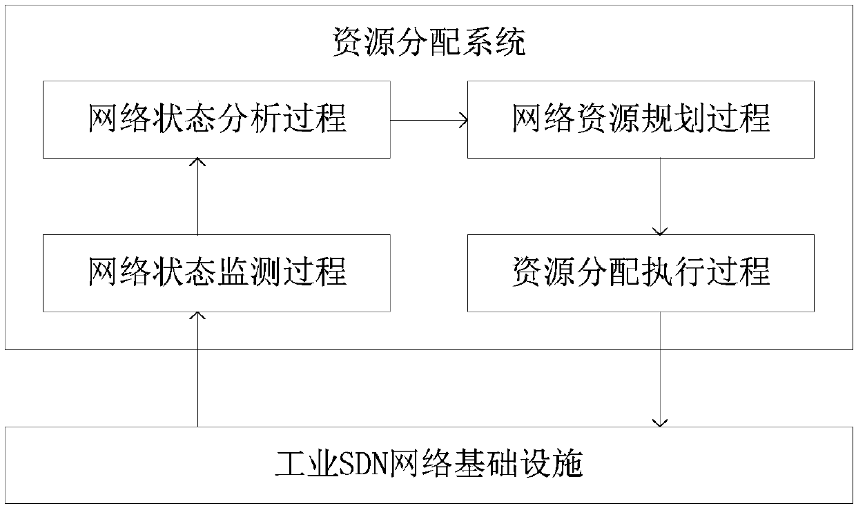 Resource allocation method and system for industrial time-sensitive software-defined network