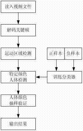Specific color human body detection method oriented to surveillance videos