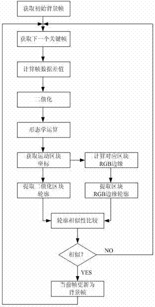 Specific color human body detection method oriented to surveillance videos