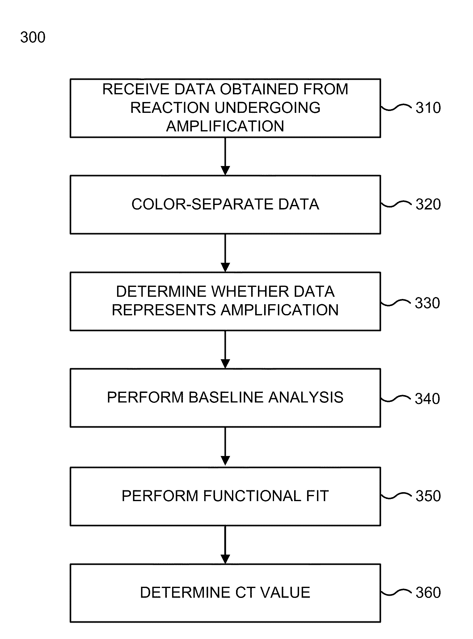 Multi-stage, regression-based PCR analysis system