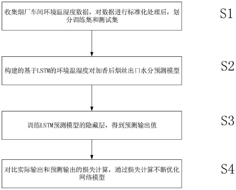 LSTM-based continuous real-time prediction method for moisture of environmental temperature and humidity in tobacco shred process