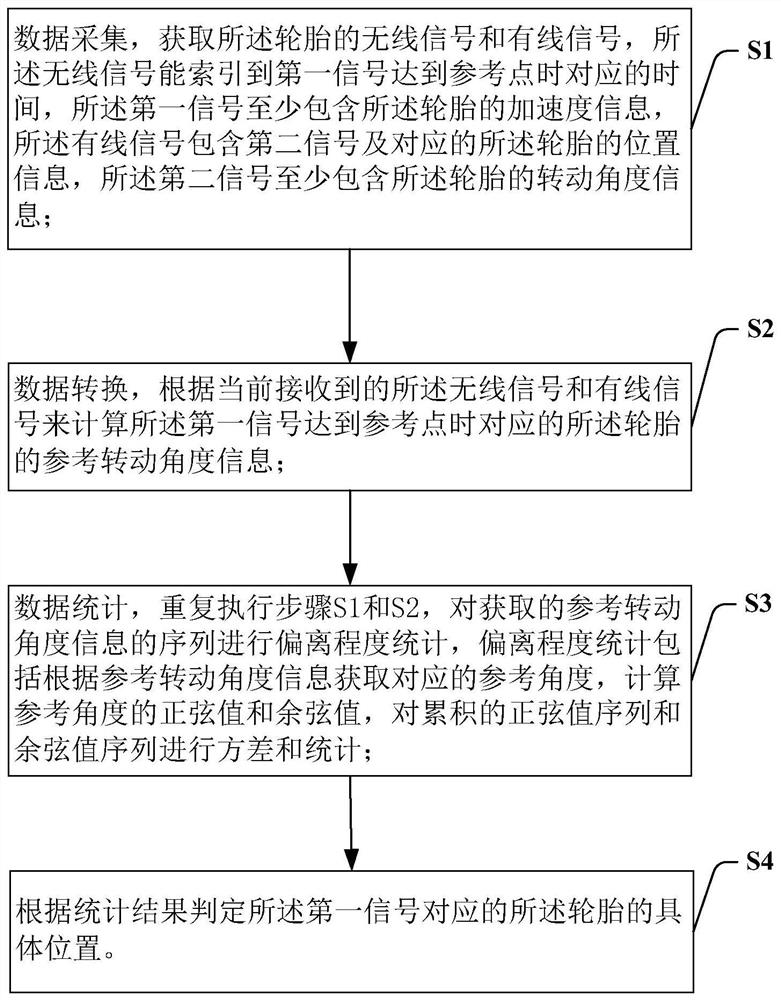 Tire self-positioning system and positioning method thereof