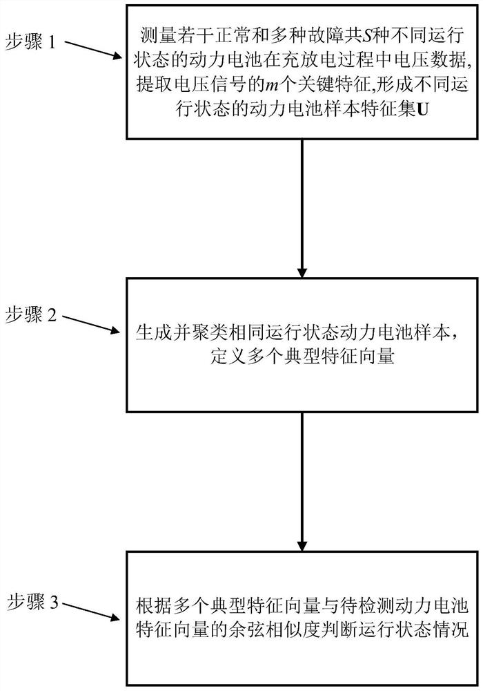 Power battery screening method based on typical feature vectors