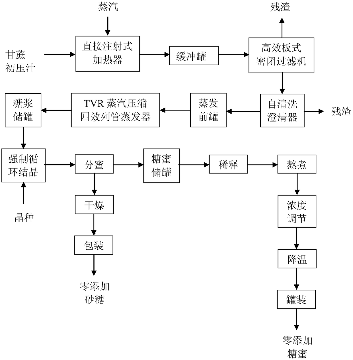 A method for coproduction of additive-free sugarcane molasses and additive-free granulated sugar