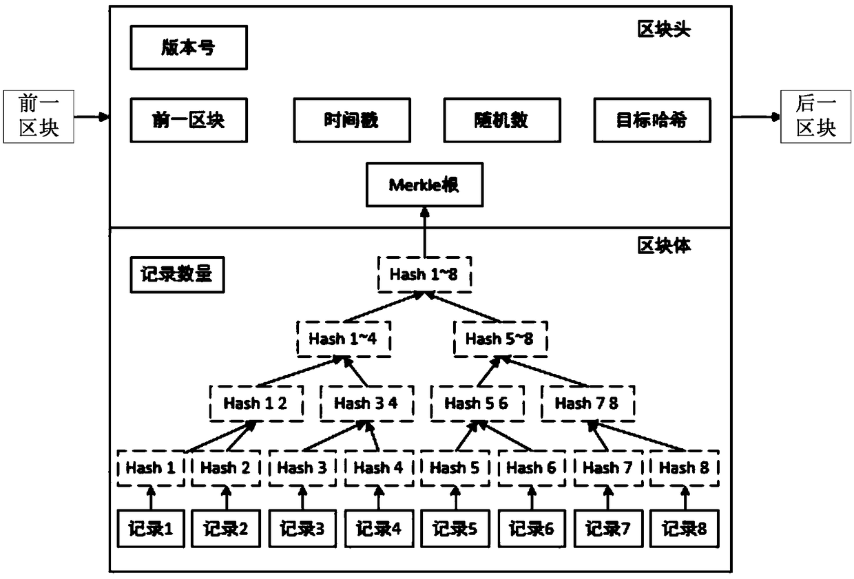 An indexing method for a keyword key on a block chain database