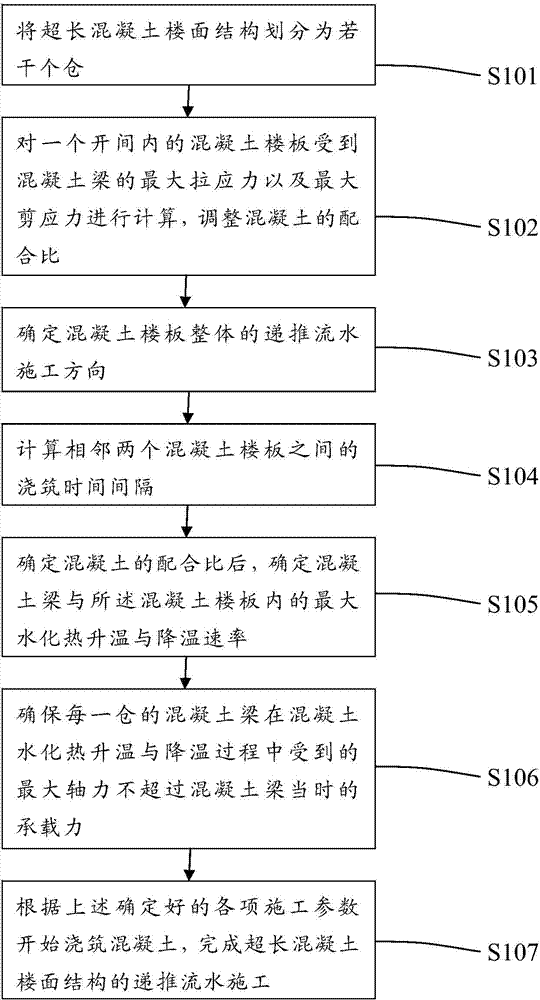 Recursive flow process construction method for ultra-long concrete floor structure