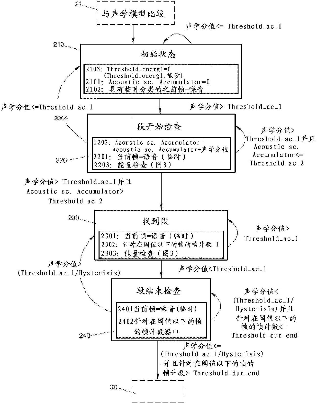 Method for the detection of speech segments