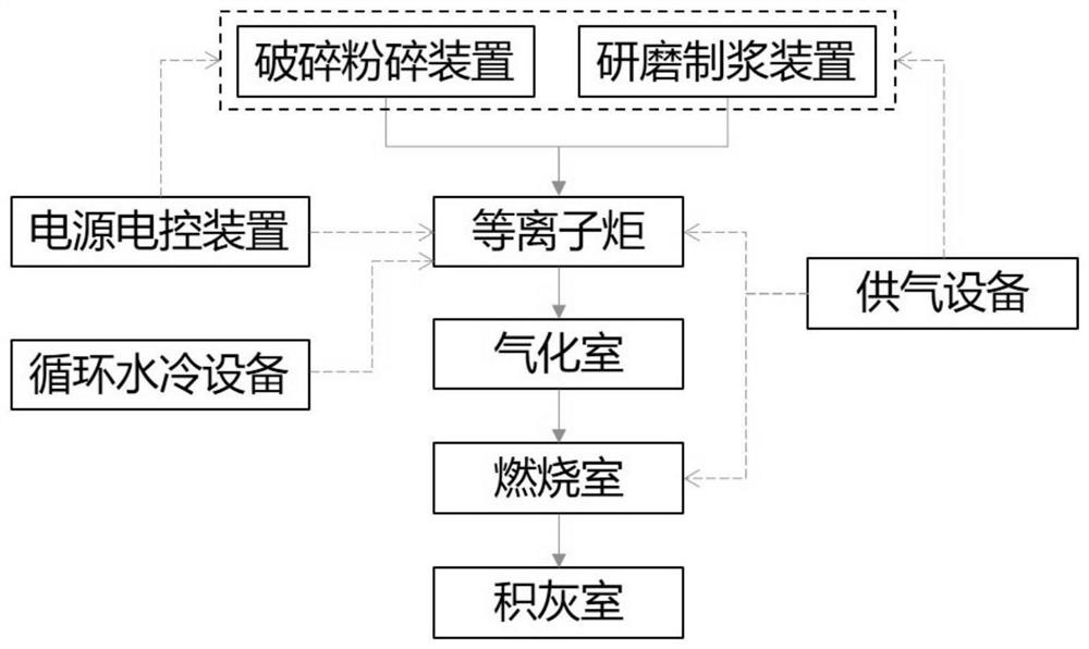 Plasma-based ship organic waste gasification incineration treatment system