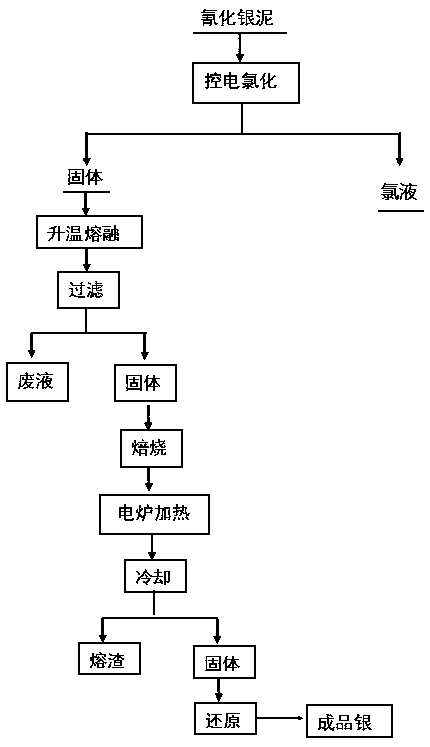 A kind of method of wet extraction silver from silver cyanide mud