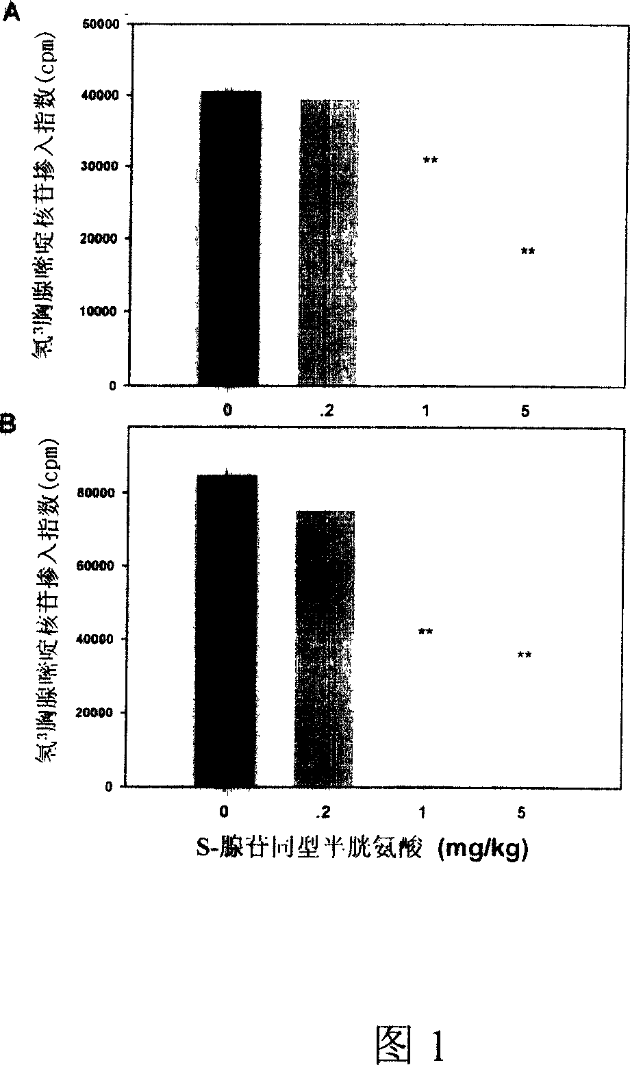 Medical usage of S-adenyhomotype cysteine