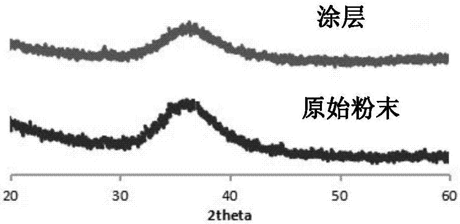 Preparation method of amorphous alloy coating on surface of magnesium alloy