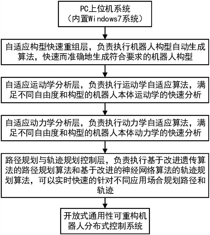 Modular industrial robot reconstruction system and control method thereof