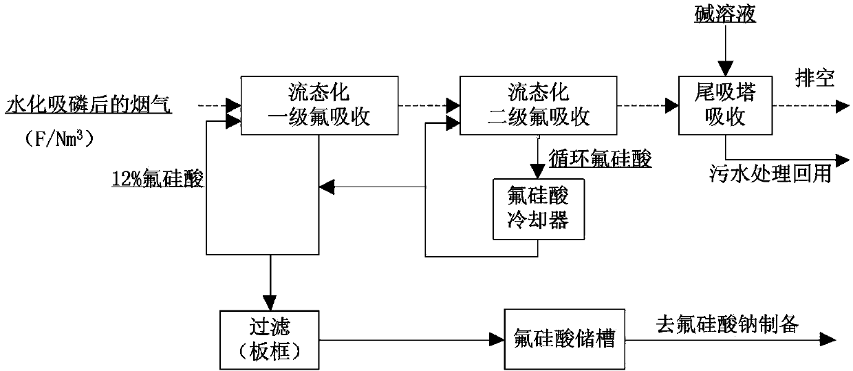 Equipment and process for recovery of fluorine from flue gas of hydration absorption of phosphorus in kiln-method phosphoric acid technology