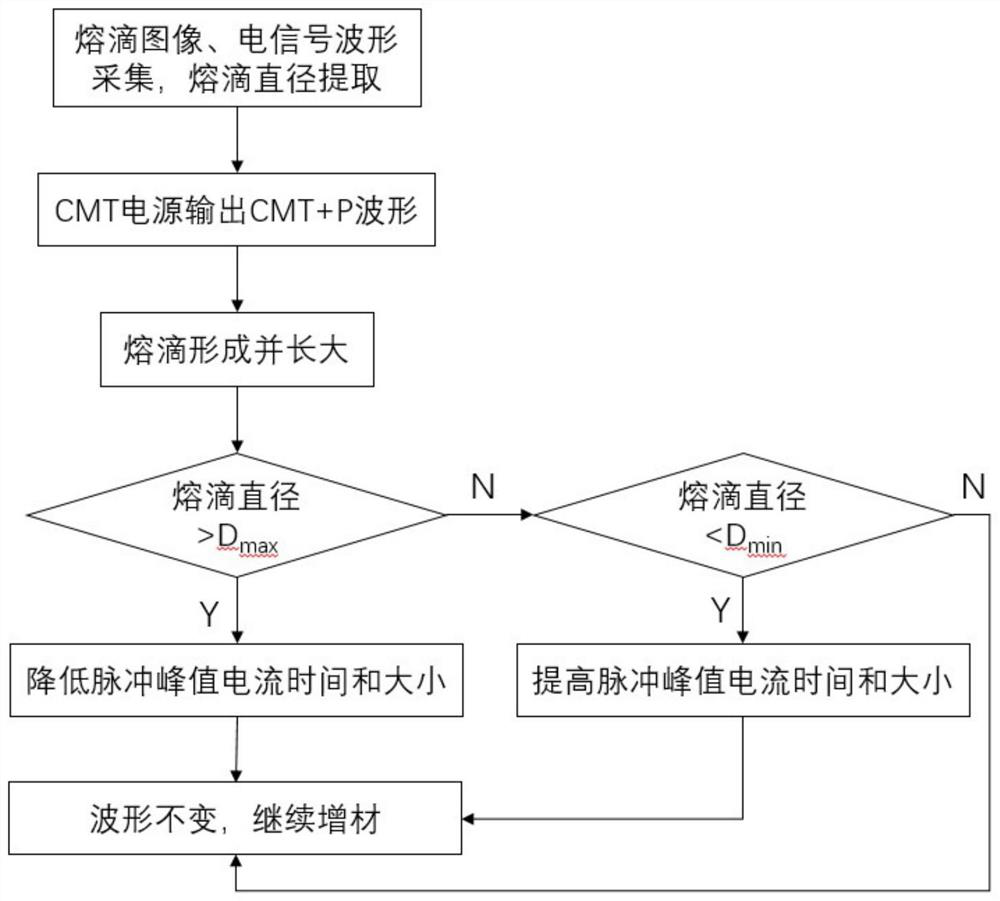 High-nitrogen steel arc additive system based on high-speed vision and electrical parameter cooperative sensing control and control method thereof