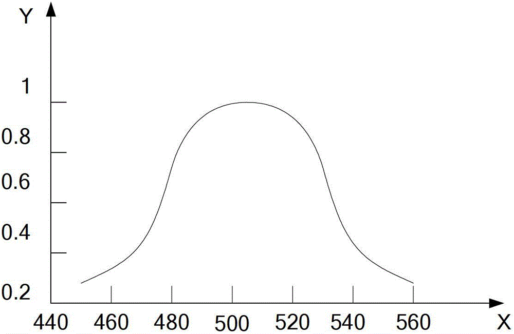 Excitation method for multiple fluorescent dyes