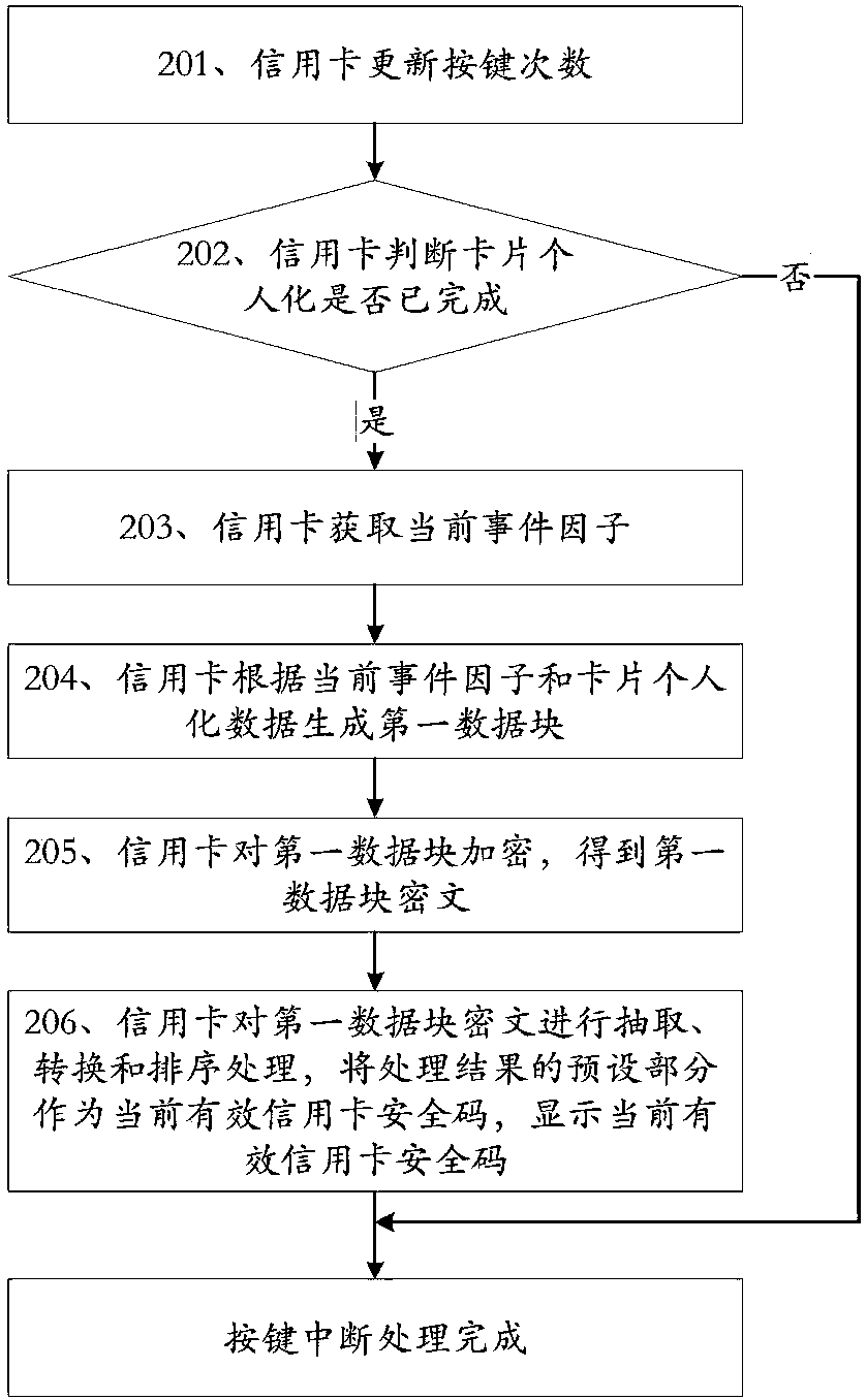 Method for enhancing security of no-card payment transaction and credit card