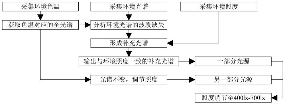 Intelligent control method of health care table lamp