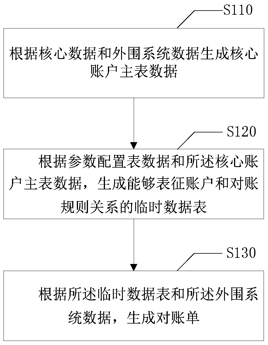 Reconciliation method and device based on parameter preprocessing