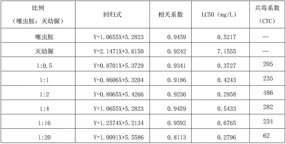 Pesticide composition containing clothianidin and diflubenzuron