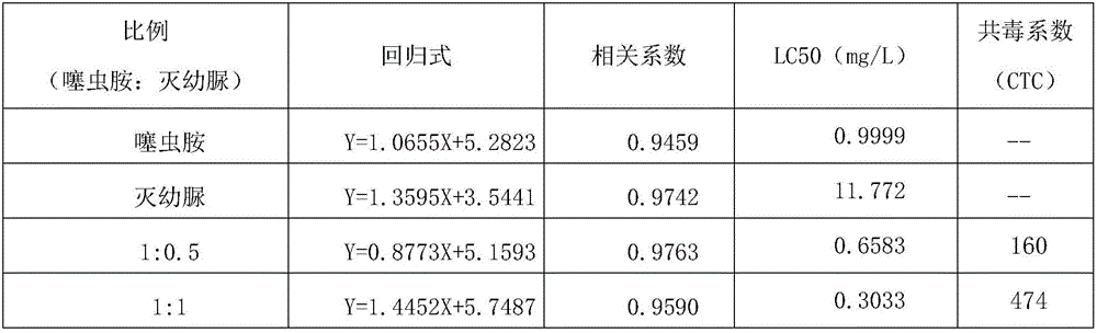 Pesticide composition containing clothianidin and diflubenzuron