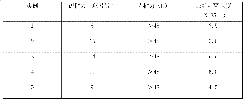 Preparation method of redispersible waterborne pressure sensitive rubber latex