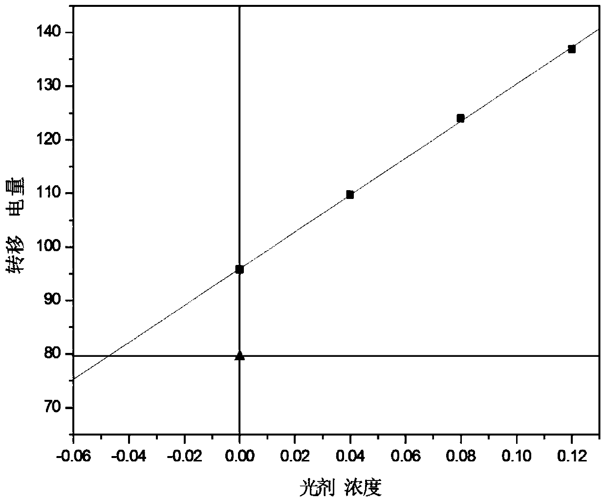 Method for quantitative analysis of brightener in copper foil electrolyte