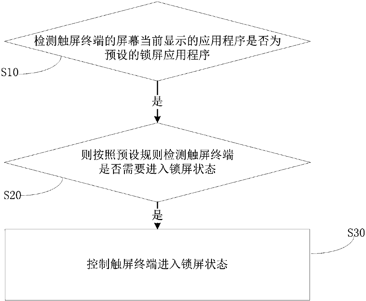 Control method and apparatus for touch screen terminal