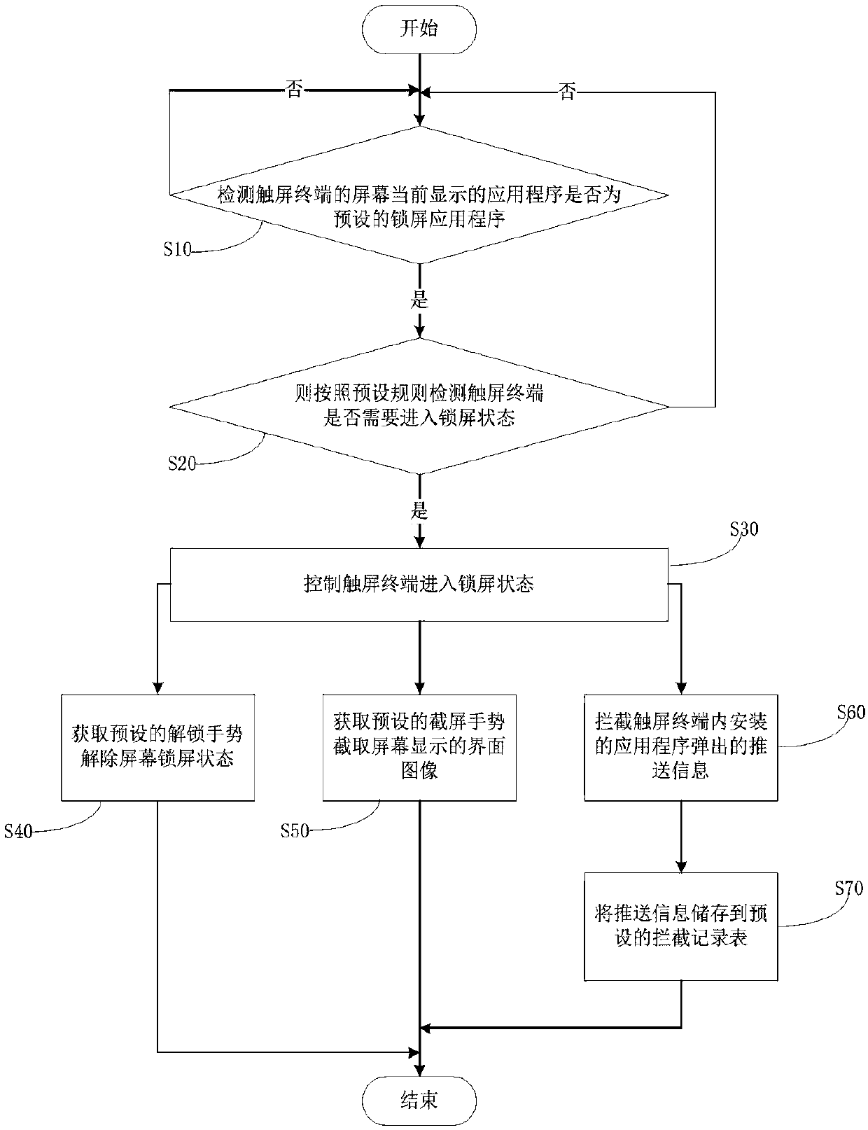 Control method and apparatus for touch screen terminal