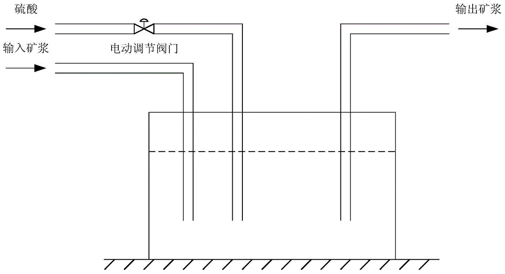 Sulfuric acid flow-rate control method for dihydrol wet-method phosphoric acid extraction process