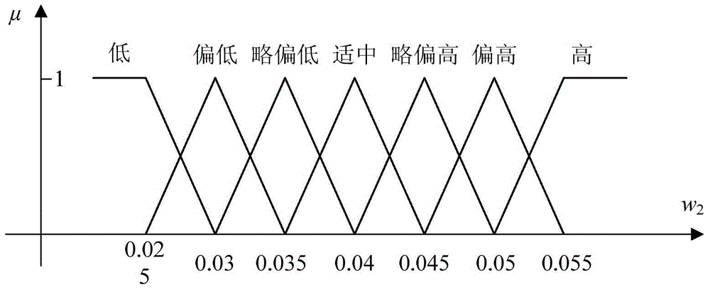 Sulfuric acid flow-rate control method for dihydrol wet-method phosphoric acid extraction process