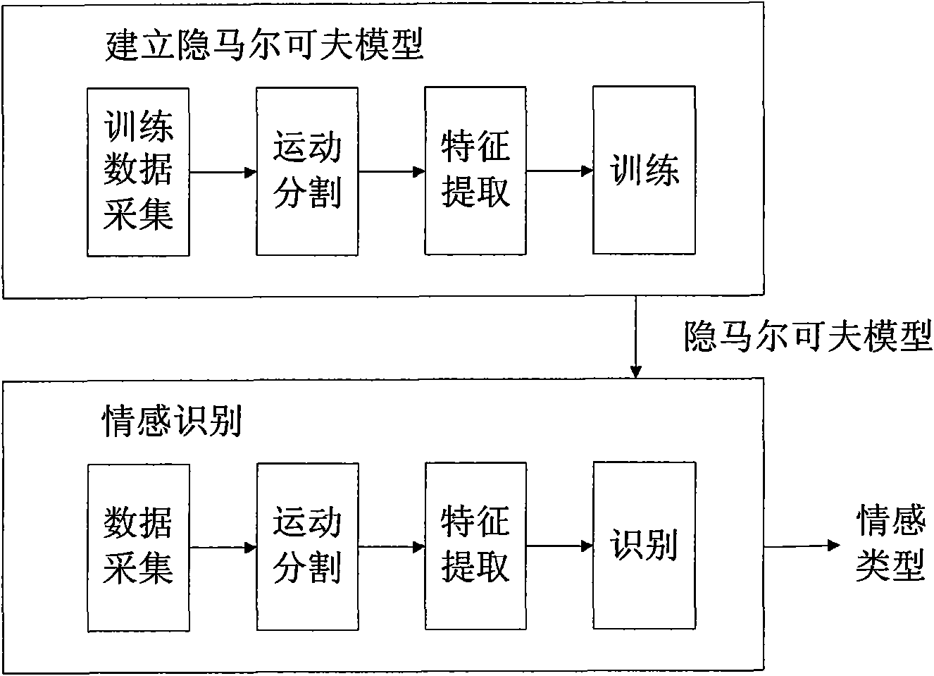 Emotion identification method for human non-programmed motion