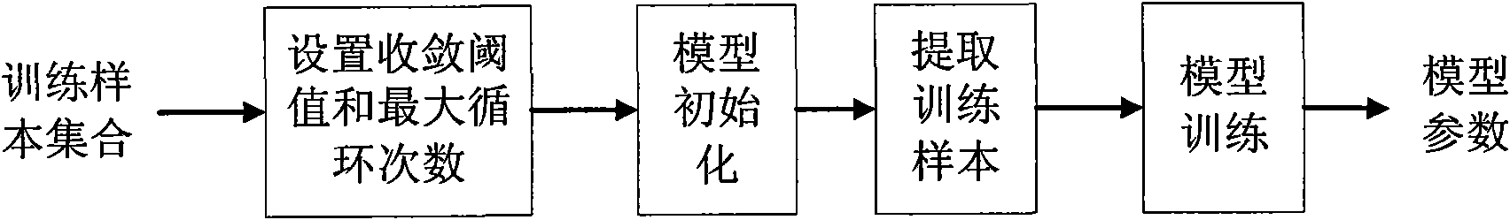 Emotion identification method for human non-programmed motion