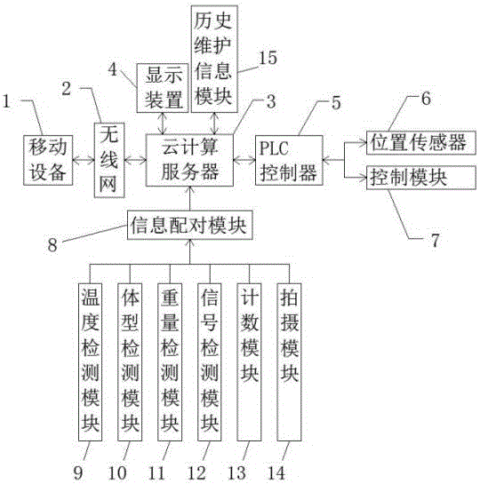 Boarding bridge monitoring and preventing system based on big data and use method thereof