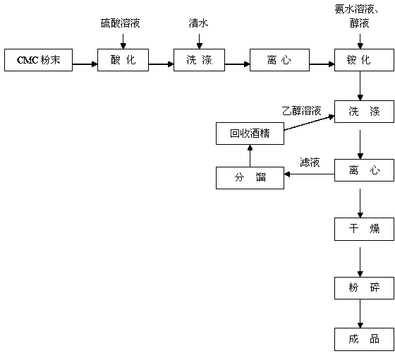 Preparation method of ammonium carboxymethylcellulose