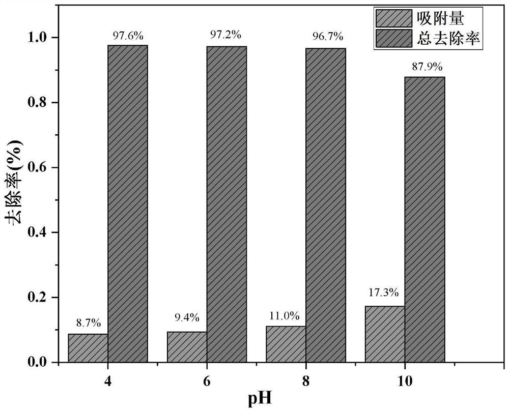 Ni-Fe hydrotalcite biochar composite catalyst and preparation method and application thereof