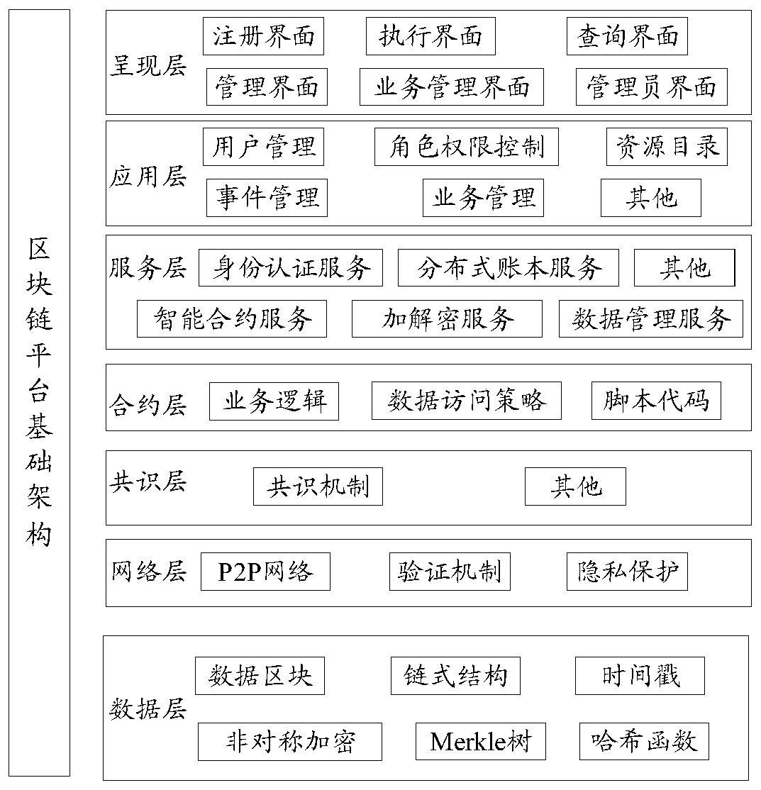 Data processing method based on block chain, data processing network and electronic device