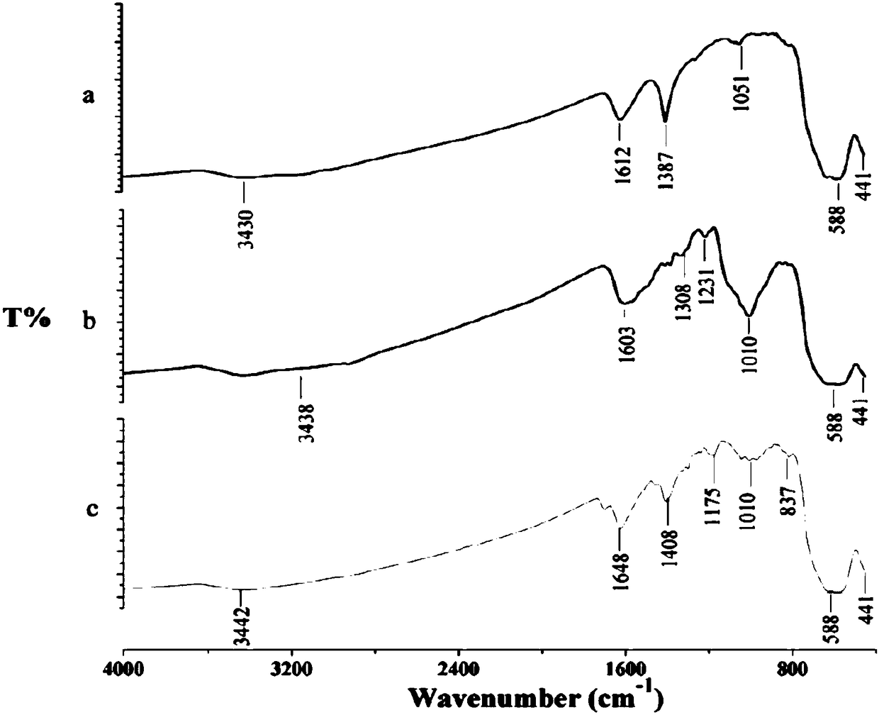 Molecularly imprinted magnetic microspheres for triazole pesticides and application of molecularly imprinted magnetic microspheres