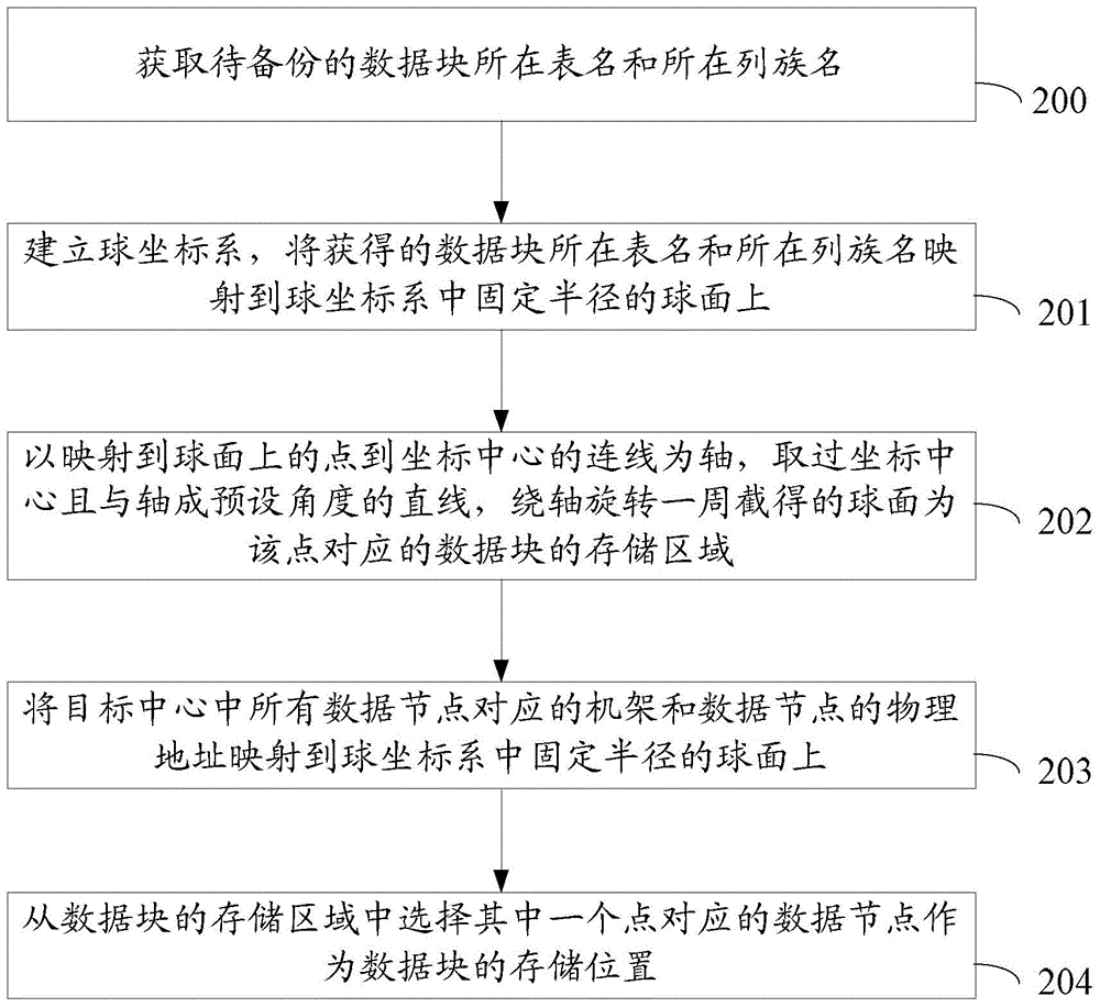 A method and device for realizing data center backup