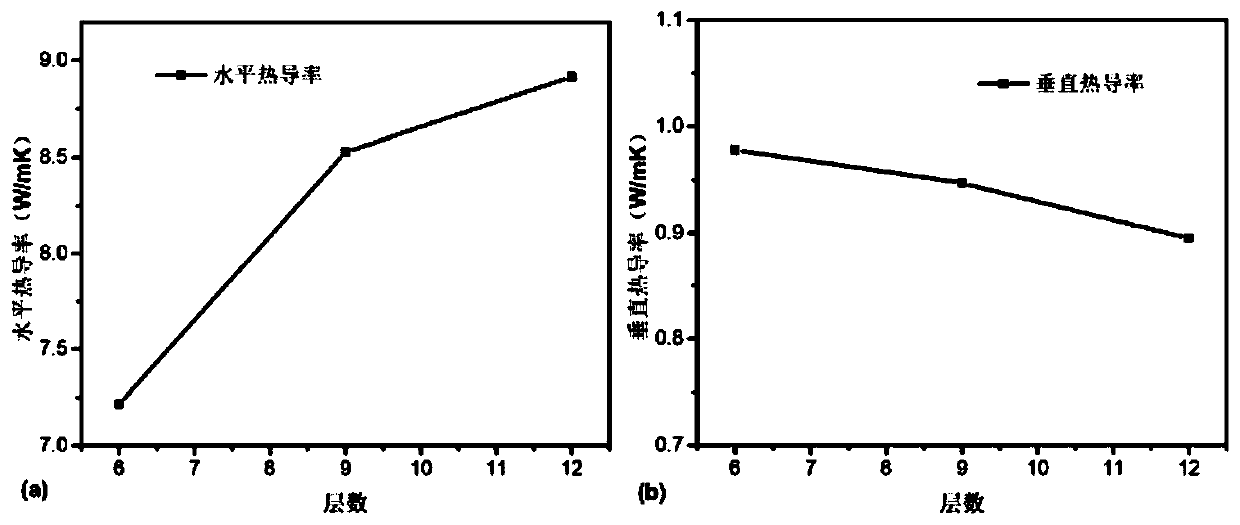 Multi-layer structured heat conducting composite containing heat conducting film and preparation method of multi-layer structured heat conducting composite